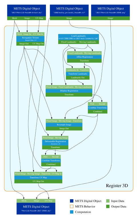 Visualization of a complex smgl pipeline